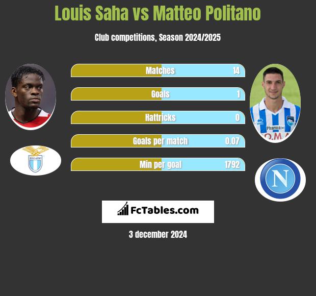 Louis Saha vs Matteo Politano h2h player stats