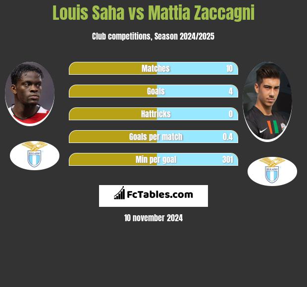 Louis Saha vs Mattia Zaccagni h2h player stats