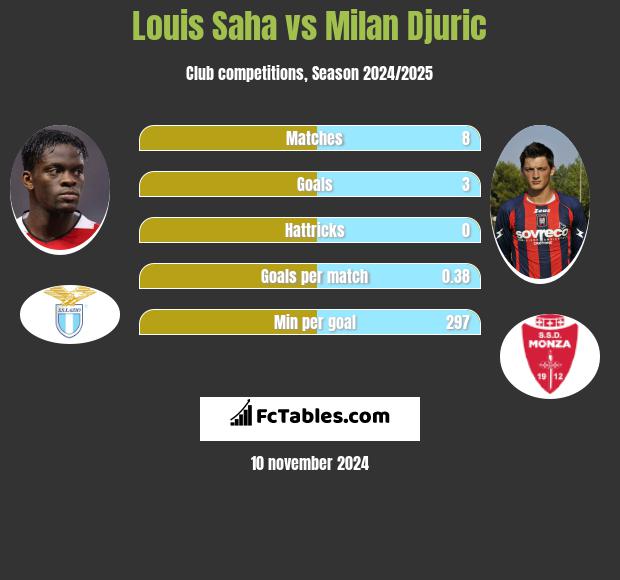 Louis Saha vs Milan Djuric h2h player stats