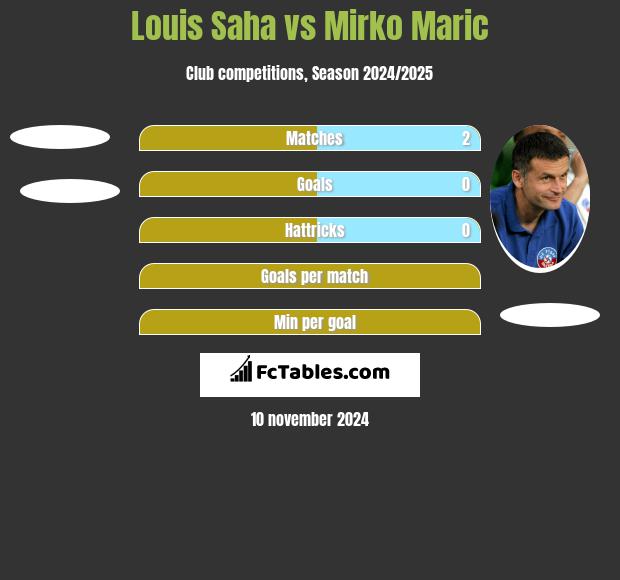 Louis Saha vs Mirko Maric h2h player stats