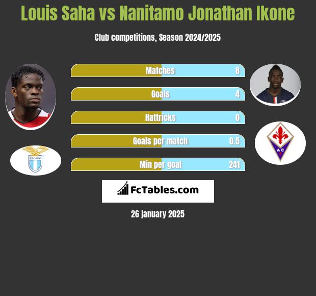 Louis Saha vs Nanitamo Jonathan Ikone h2h player stats