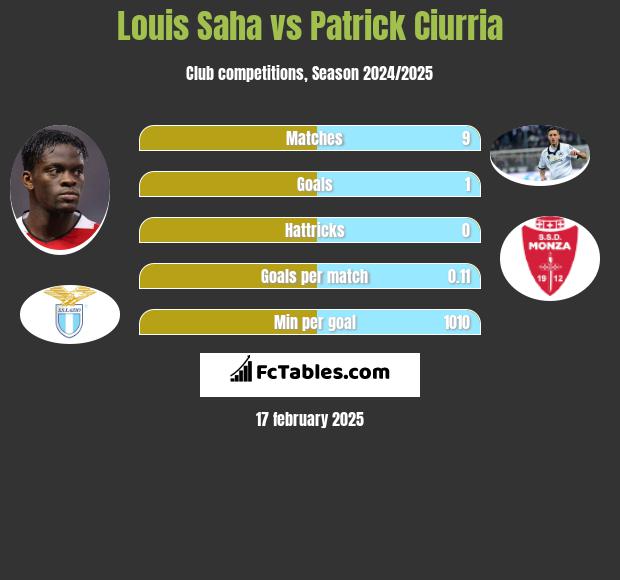 Louis Saha vs Patrick Ciurria h2h player stats