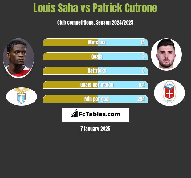 Louis Saha vs Patrick Cutrone h2h player stats