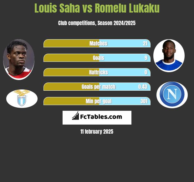 Louis Saha vs Romelu Lukaku h2h player stats