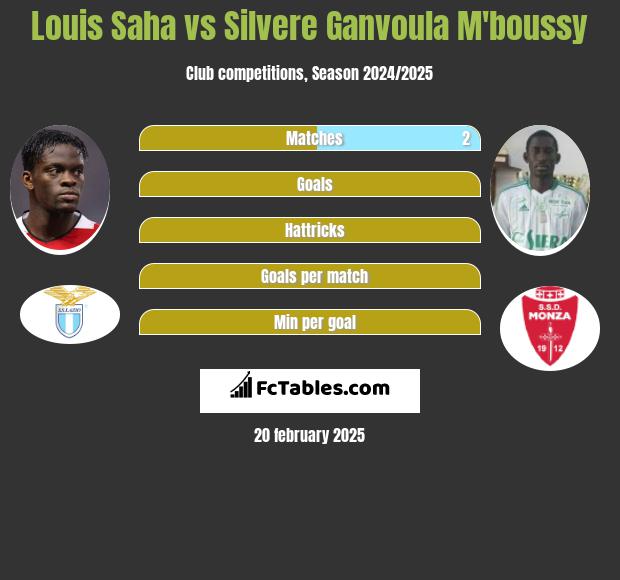 Louis Saha vs Silvere Ganvoula M'boussy h2h player stats