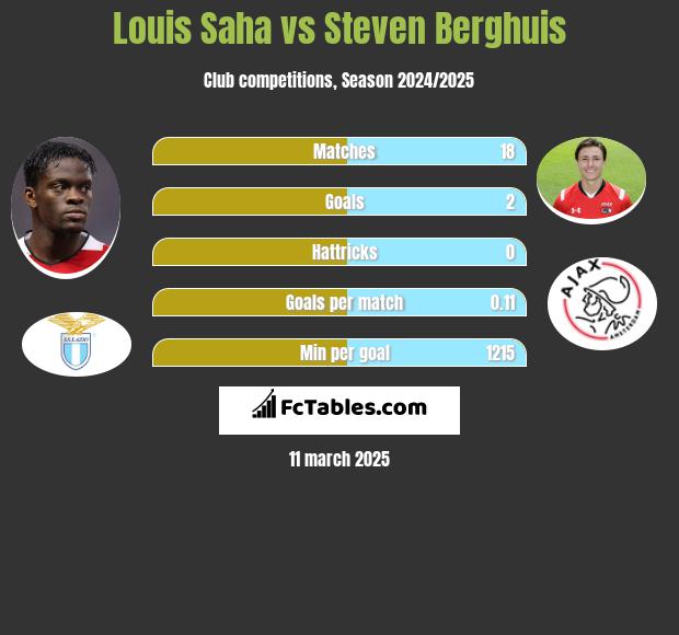 Louis Saha vs Steven Berghuis h2h player stats