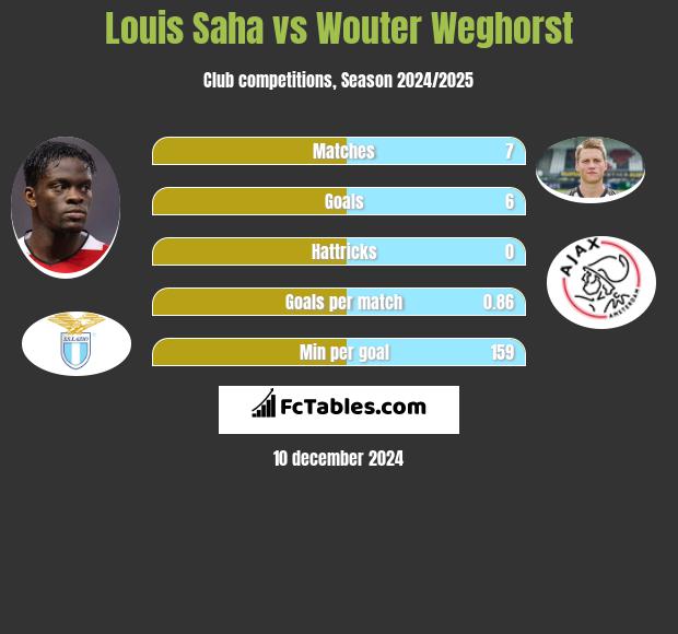 Louis Saha vs Wouter Weghorst h2h player stats