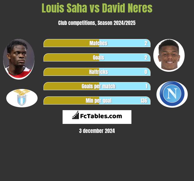 Louis Saha vs David Neres h2h player stats