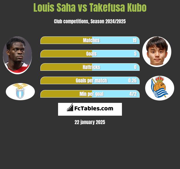 Louis Saha vs Takefusa Kubo h2h player stats