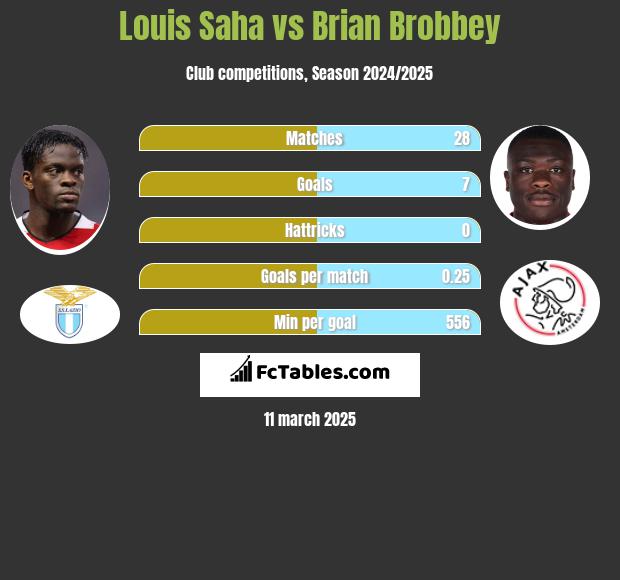 Louis Saha vs Brian Brobbey h2h player stats