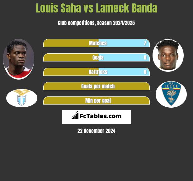 Louis Saha vs Lameck Banda h2h player stats