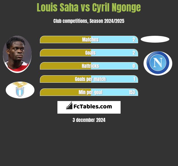 Louis Saha vs Cyril Ngonge h2h player stats