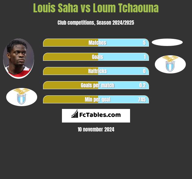 Louis Saha vs Loum Tchaouna h2h player stats