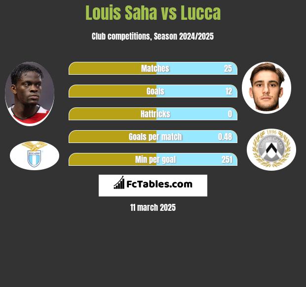 Louis Saha vs Lucca h2h player stats