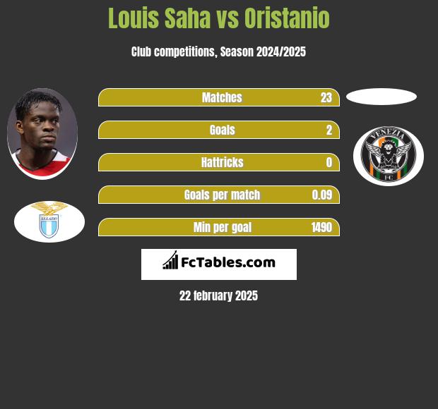 Louis Saha vs Oristanio h2h player stats