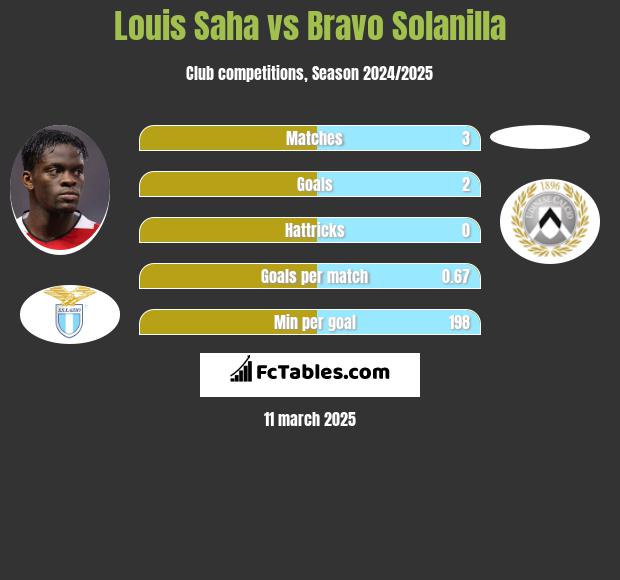 Louis Saha vs Bravo Solanilla h2h player stats