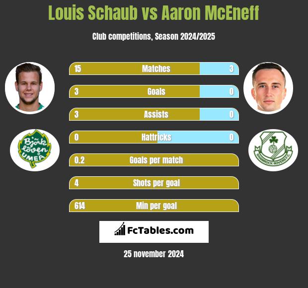 Louis Schaub vs Aaron McEneff h2h player stats