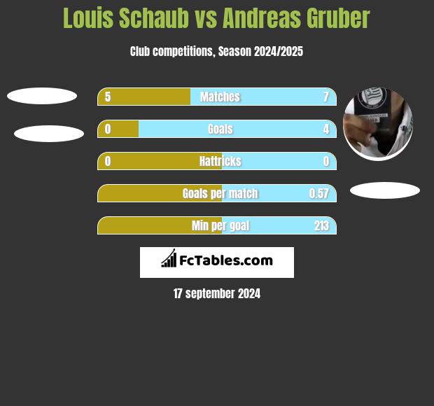 Louis Schaub vs Andreas Gruber h2h player stats