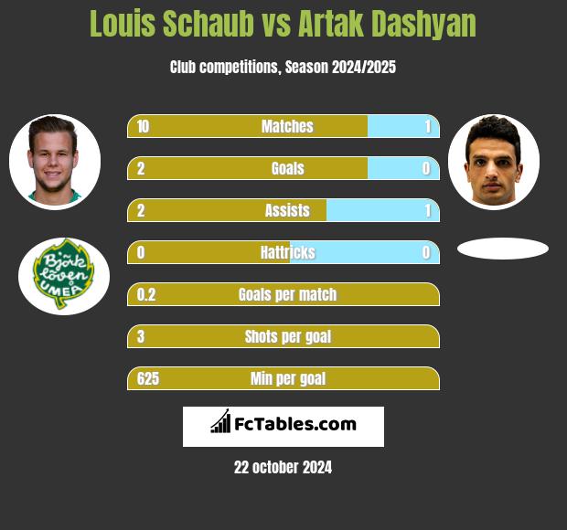 Louis Schaub vs Artak Dashyan h2h player stats