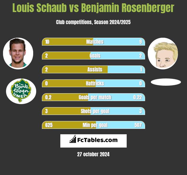 Louis Schaub vs Benjamin Rosenberger h2h player stats