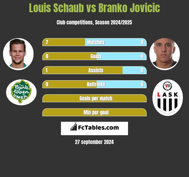 Louis Schaub vs Branko Jovicic h2h player stats