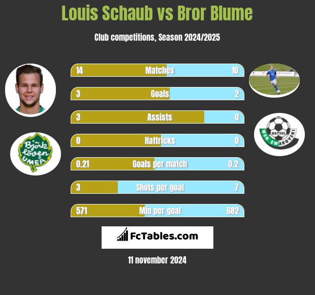 Louis Schaub vs Bror Blume h2h player stats