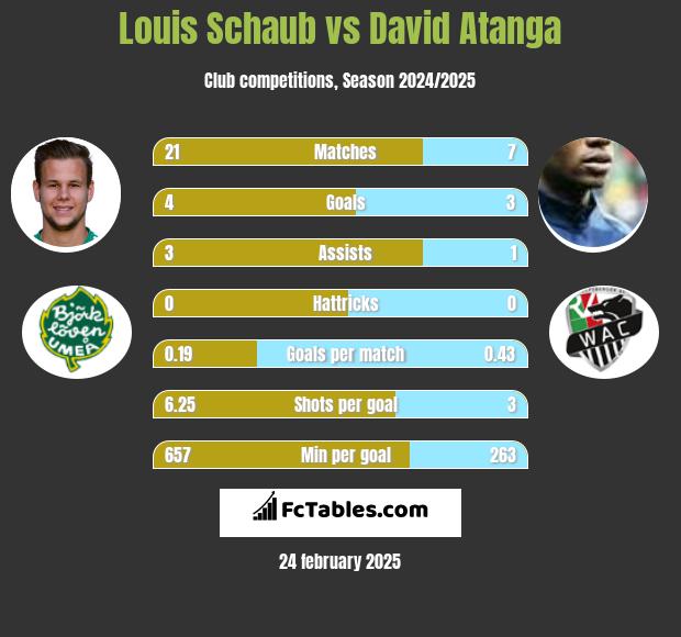 Louis Schaub vs David Atanga h2h player stats