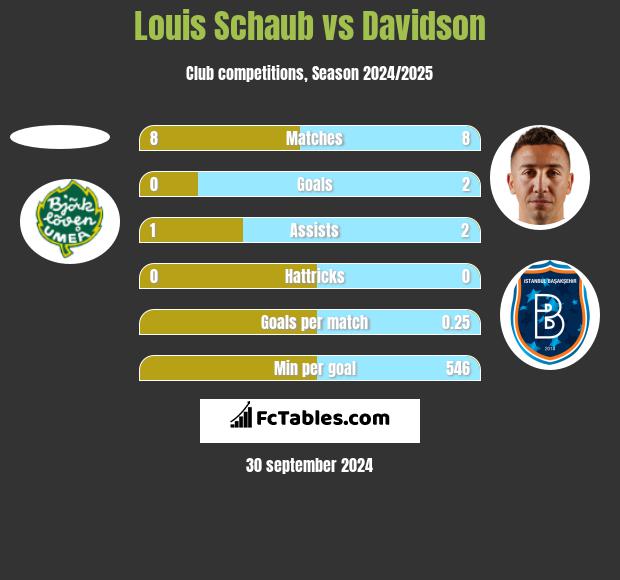 Louis Schaub vs Davidson h2h player stats