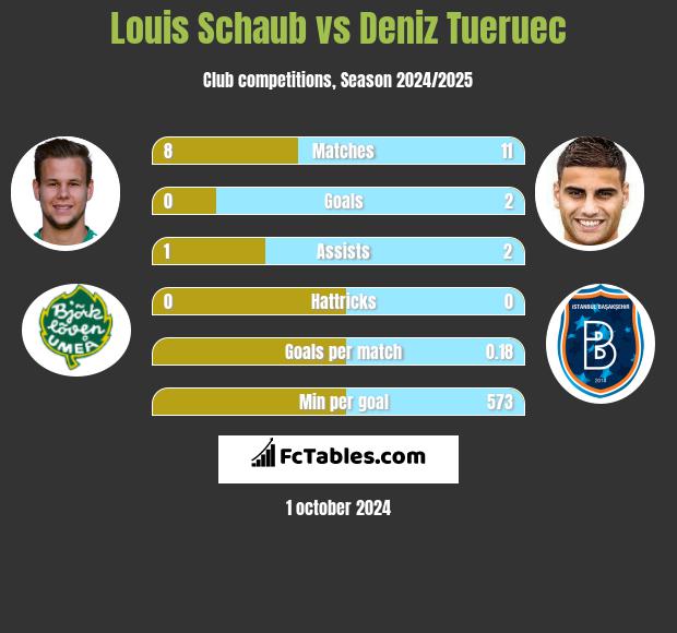 Louis Schaub vs Deniz Tueruec h2h player stats