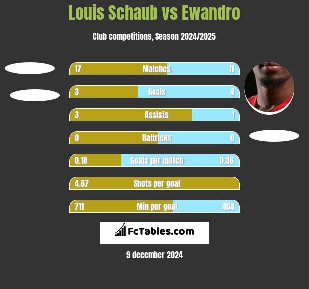 Louis Schaub vs Ewandro h2h player stats