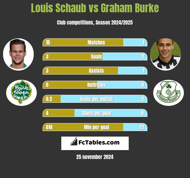 Louis Schaub vs Graham Burke h2h player stats