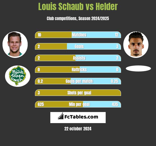 Louis Schaub vs Helder h2h player stats