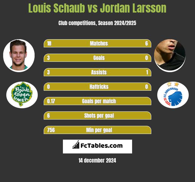 Louis Schaub vs Jordan Larsson h2h player stats