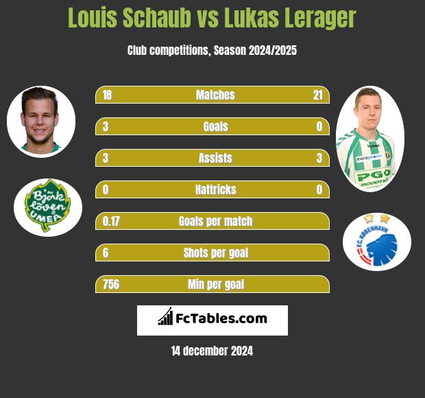 Louis Schaub vs Lukas Lerager h2h player stats