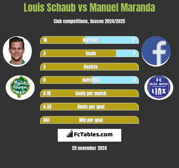 Louis Schaub vs Manuel Maranda h2h player stats