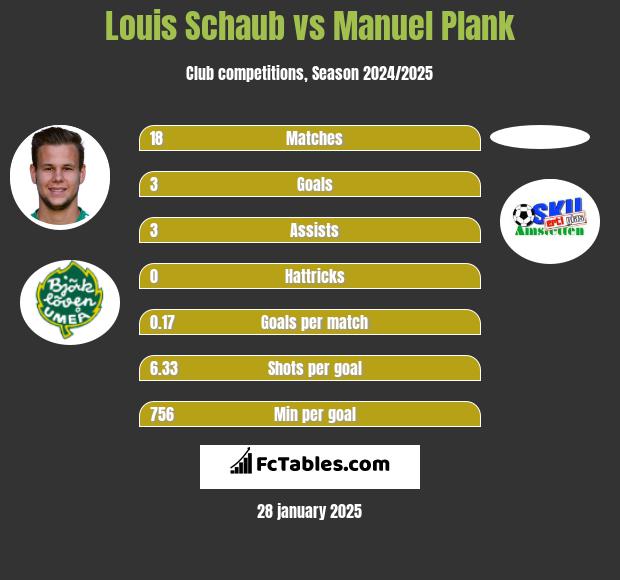 Louis Schaub vs Manuel Plank h2h player stats