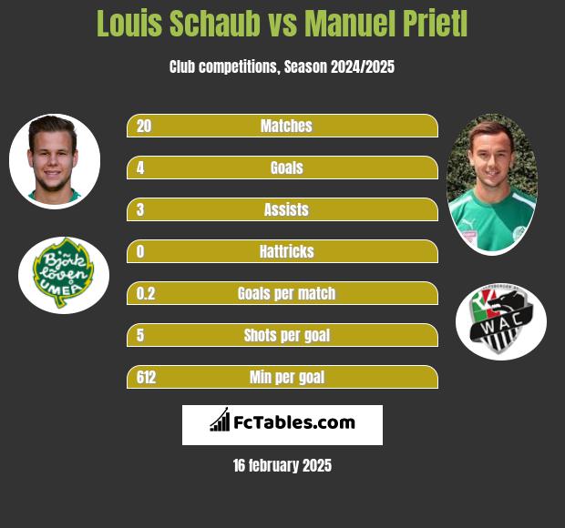 Louis Schaub vs Manuel Prietl h2h player stats