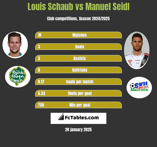 Louis Schaub vs Manuel Seidl h2h player stats