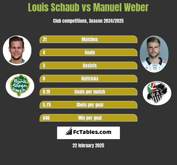 Louis Schaub vs Manuel Weber h2h player stats