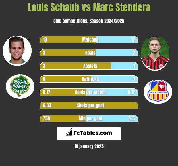 Louis Schaub vs Marc Stendera h2h player stats