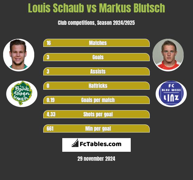 Louis Schaub vs Markus Blutsch h2h player stats