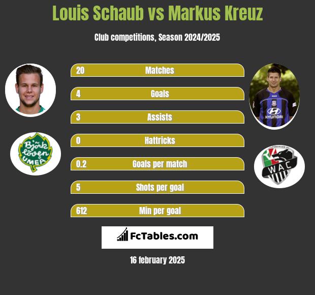 Louis Schaub vs Markus Kreuz h2h player stats