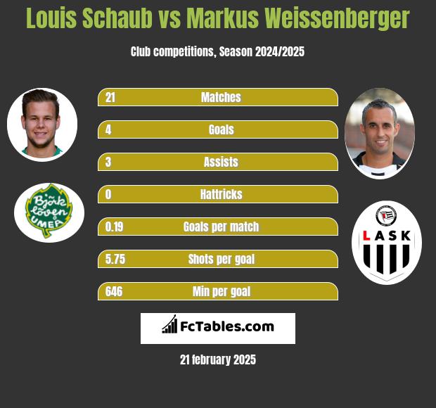 Louis Schaub vs Markus Weissenberger h2h player stats