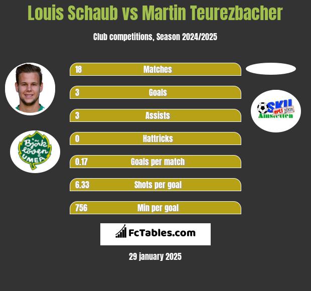 Louis Schaub vs Martin Teurezbacher h2h player stats