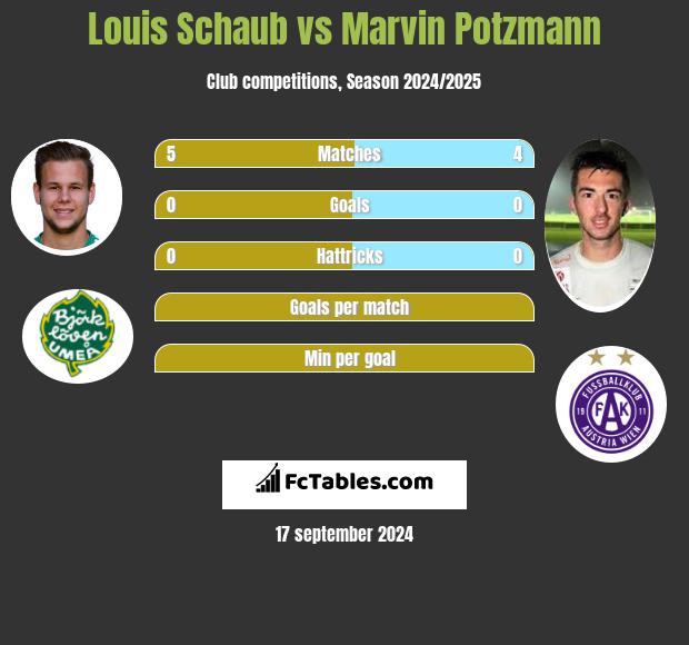 Louis Schaub vs Marvin Potzmann h2h player stats