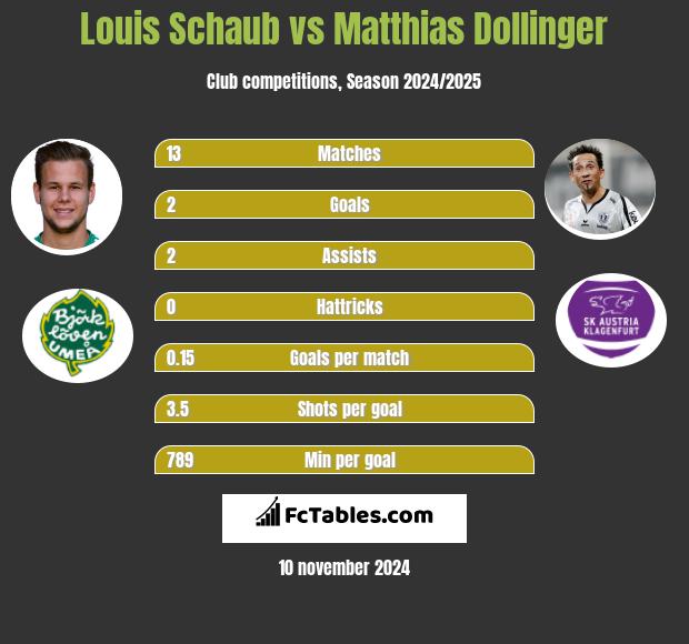 Louis Schaub vs Matthias Dollinger h2h player stats