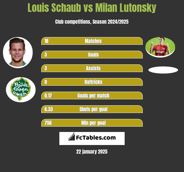 Louis Schaub vs Milan Lutonsky h2h player stats