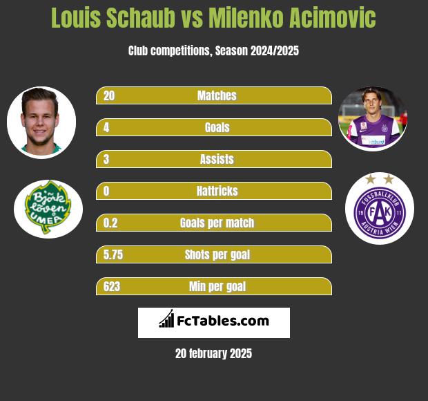 Louis Schaub vs Milenko Acimovic h2h player stats