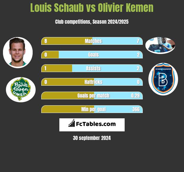 Louis Schaub vs Olivier Kemen h2h player stats