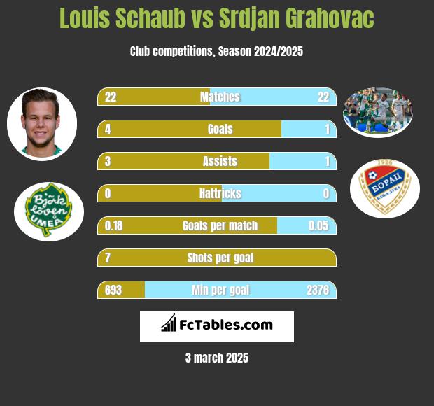 Louis Schaub vs Srdjan Grahovac h2h player stats